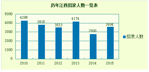 2015年江西公務員考試職位分析