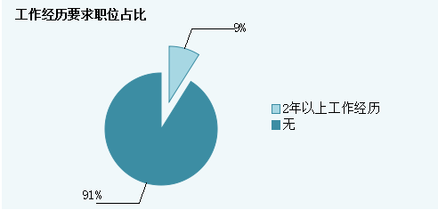 2015年江西公務員考試職位分析