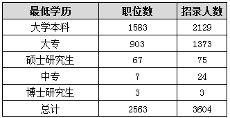 2015年江西公務員考試職位分析