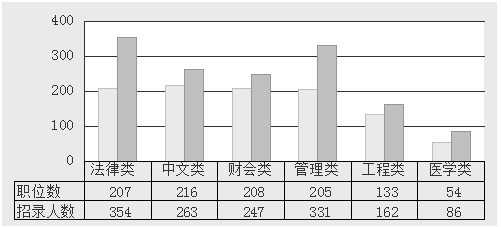 2015年江西公務員考試職位分析