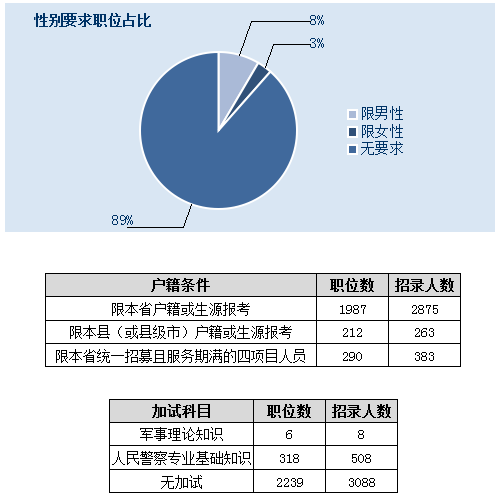 2015年江西公務員考試職位分析