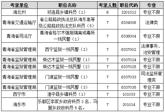 2015年青海省公務員考試職位分析：一半人數不限專業