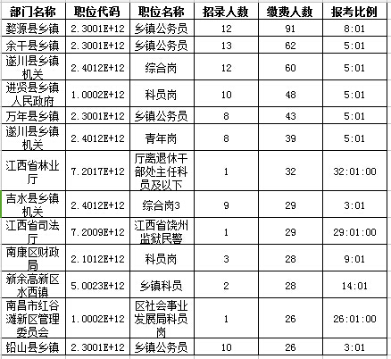 2016年江西省公務員報名人數